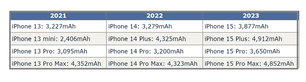 冷水滩苹果15维修站分享iPhone15电池容量有多少